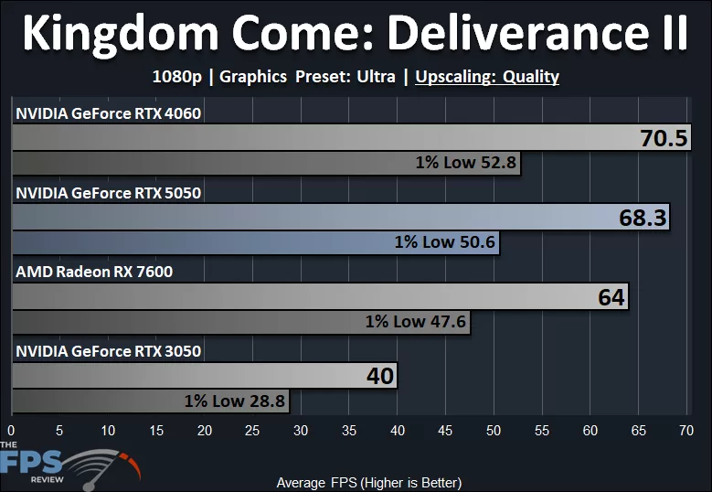 Kingdom Come: Deliverance II 1080p Ultra Quality Preset DLSS Upscaling Quality Performance Graph
