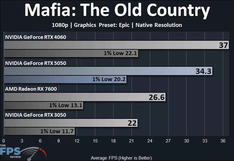 Mafia: The Old Country 1080p Epic Quality Preset Native Resolution Performance Graph