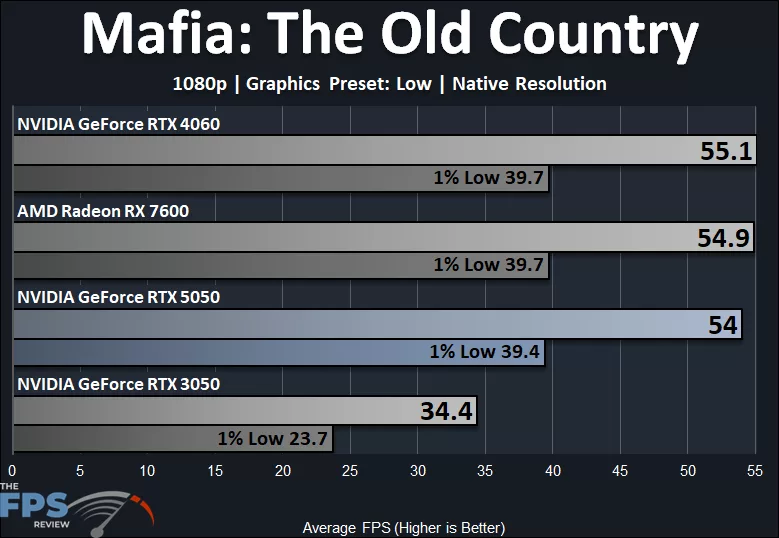 Mafia: The Old Country 1080p Low Quality Preset Native Resolution Performance Graph