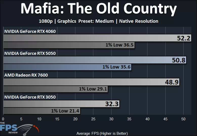 Mafia: The Old Country 1080p Medium Quality Preset Native Resolution Performance Graph
