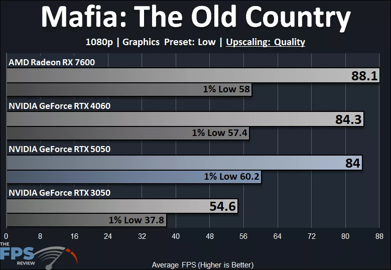 Mafia: The Old Country 1080p Low Quality Preset DLSS Upscaling Quality Performance Graph