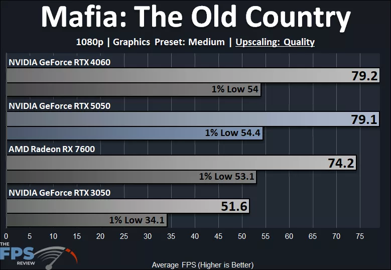 Mafia: The Old Country 1080p Medium Quality Preset DLSS Upscaling Quality Performance Graph