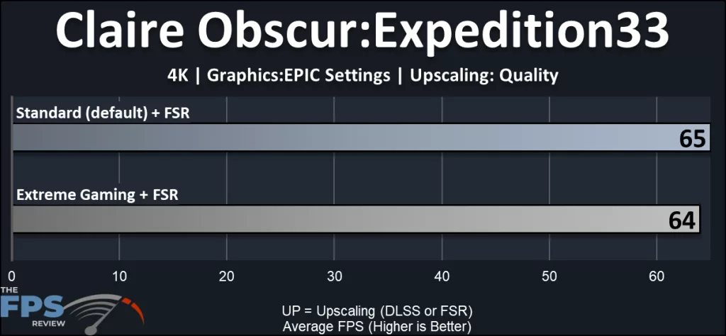 GIGABYTE X870E AORUS ELITE X3D Motherboard: gaming performance:Claire Obscur 4K