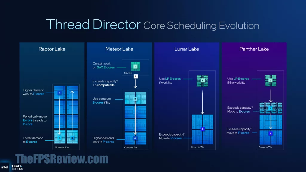 Intel Panther Lake Press Presentation Slide - Intel Thread Director