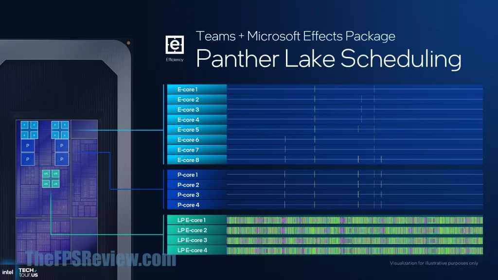 Intel Panther Lake Press Presentation Slide - Intel Thread Director