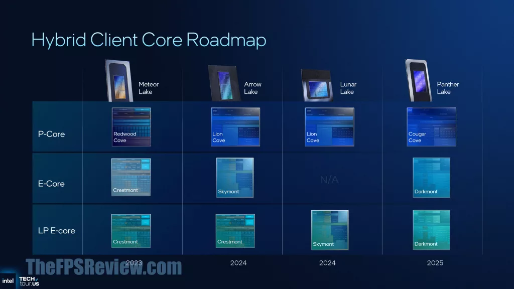 Intel Panther Lake Press Presentation Slide - Hybrid Client Core Roadmap