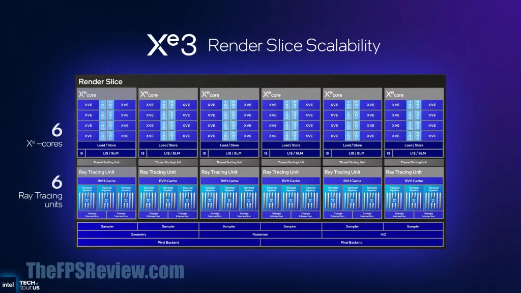 Intel Panther Lake Press Presentation Slide - Intel Xe3 Architecture