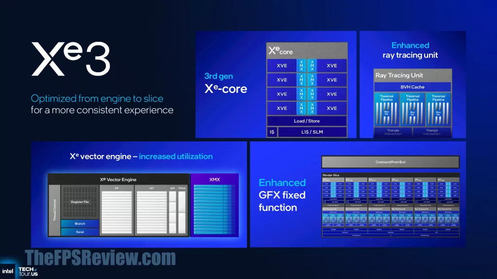 Intel Panther Lake Press Presentation Slide - Intel Xe3 Architecture