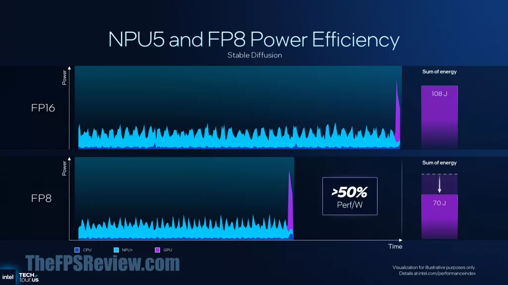 Intel Panther Lake Press Presentation Slide - Panther Lake NPU 5
