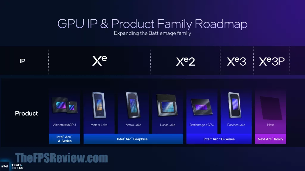 Intel Panther Lake Press Presentation Slide - GPU IP & Product Family Roadmap