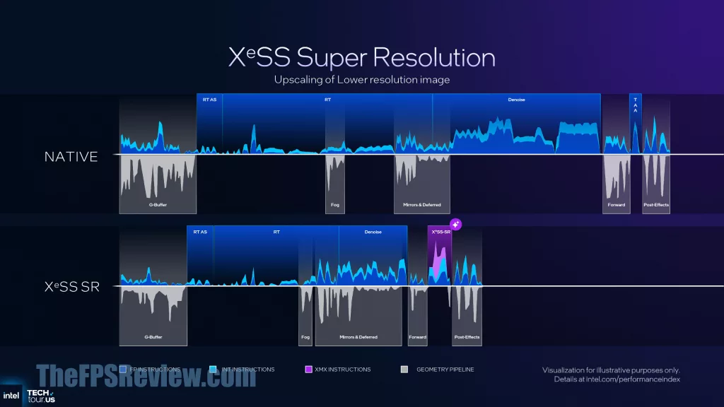 Intel Panther Lake Press Presentation Slide - Xe3 XeSS Technologies