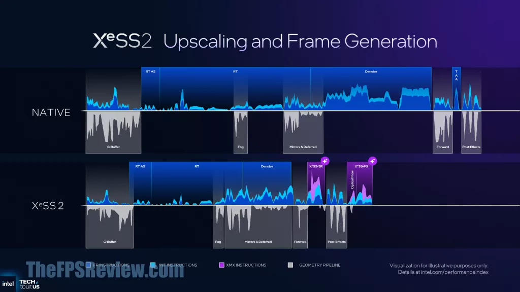 Intel Panther Lake Press Presentation Slide - Xe3 XeSS Technologies