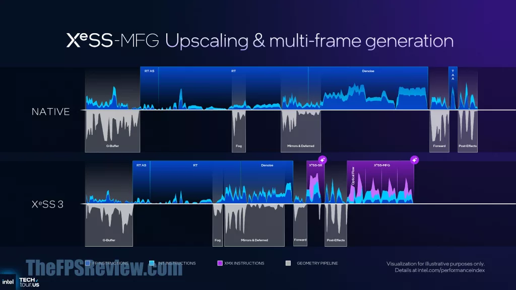 Intel Panther Lake Press Presentation Slide - Xe3 XeSS Technologies