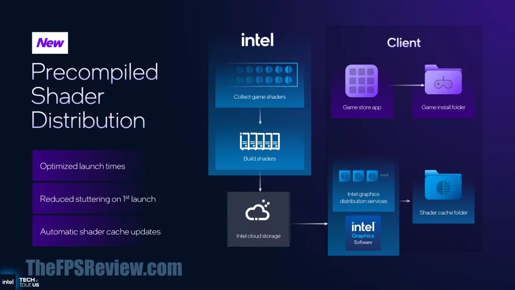 Intel Panther Lake Press Presentation Slide - Precompiled Shader Distribution