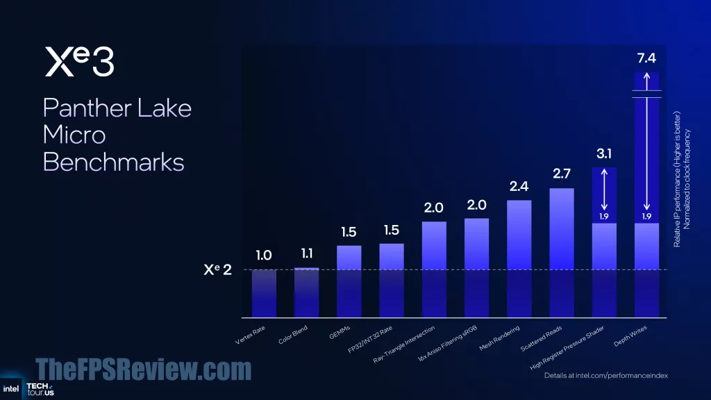 Intel Panther Lake Press Presentation Slide - Panther Lake Gaming Performance