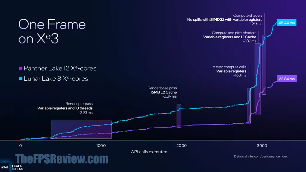 Intel Panther Lake Press Presentation Slide - Panther Lake Gaming Performance