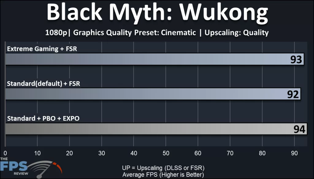GIGABYTE X870E AORUS ELITE X3D Motherboard: gaming performance: Black Myth Wukong 1080p