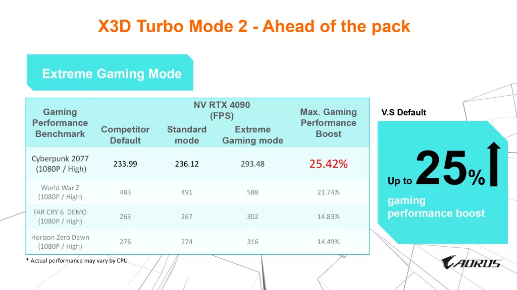 GIGABYTE X870E AORUS ELITE X3D Motherboard How to Enable X3D Turbo Mode 2 Slides