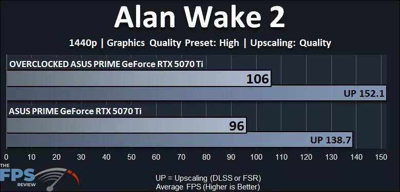 Alan Wake 2 1440p Performance Graph Overclocked GeForce RTX 5070 Ti