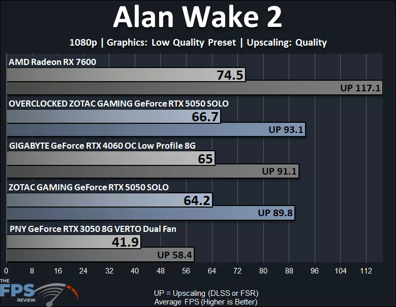 ZOTAC GAMING GeForce RTX 5050 SOLO Alan Wake 2 Low Graphics Quality 1080p Graph