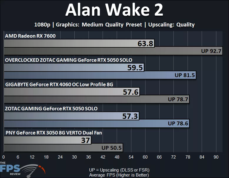 ZOTAC GAMING GeForce RTX 5050 SOLO Alan Wake 2 1080p Medium Quality Graph