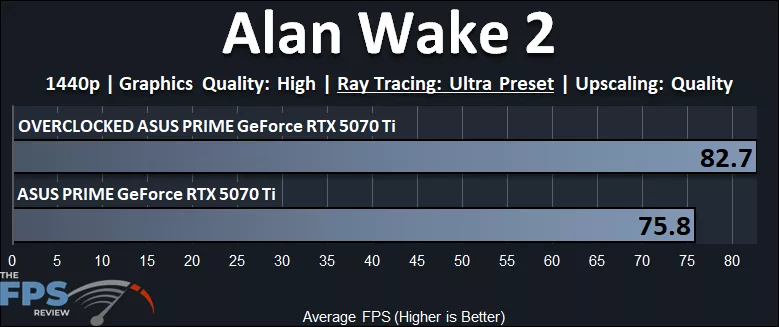 Alan Wake 2 Ray Tracing 1440p Performance Graph Overclocked GeForce RTX 5070 Ti