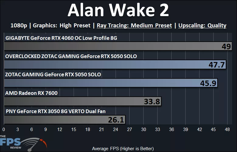 ZOTAC GAMING GeForce RTX 5050 SOLO Alan Wake 2 1080p High Preset Medium Ray Tracing Graph