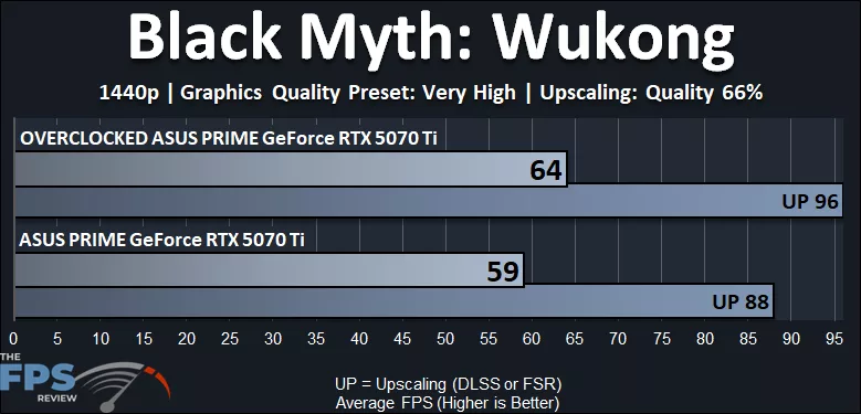 Black Myth: Wukong 1440p Performance Graph Overclocked GeForce RTX 5070 Ti