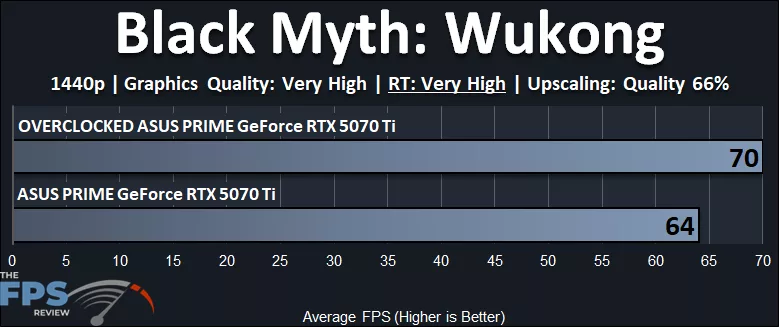 Black Myth: Wukong Ray Tracing 1440p Performance Graph Overclocked GeForce RTX 5070 Ti