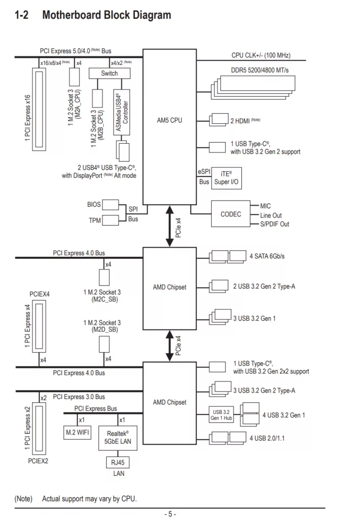 GIGABYTE X870E AORUS ELITE X3D Motherboard: Block diagram