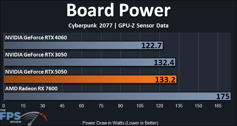 Board Power Graph