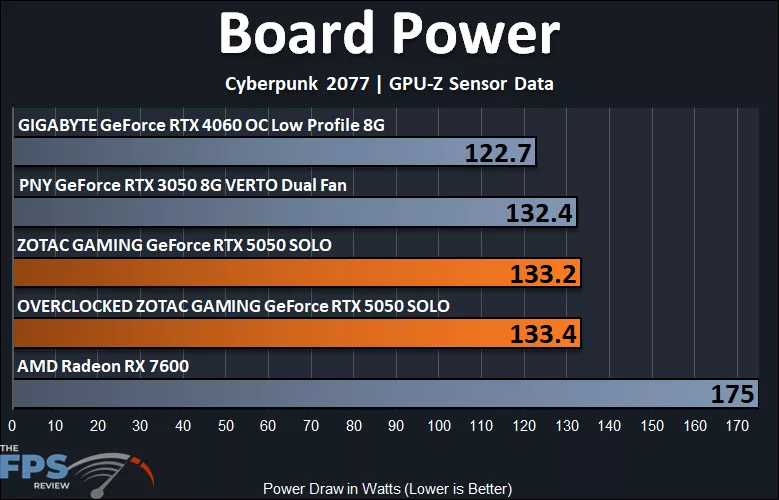 ZOTAC GAMING GeForce RTX 5050 SOLO Board Power Graph