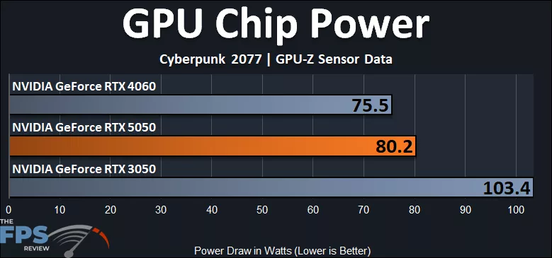 GPU Chip Power Graph