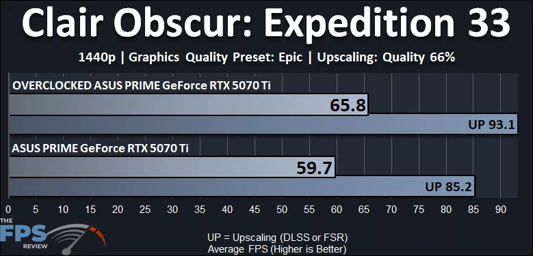 Clair Obscur: Expedition 33 1440p Performance Graph Overclocked GeForce RTX 5070 Ti