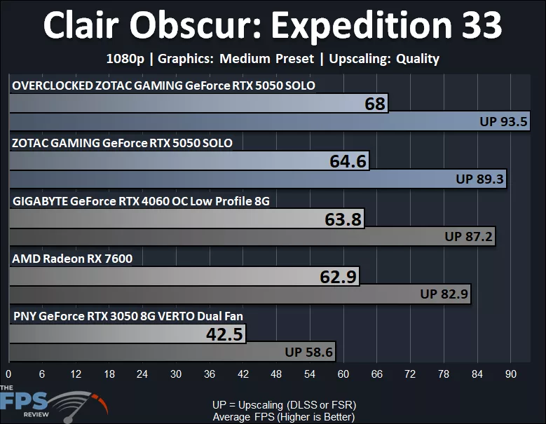 ZOTAC GAMING GeForce RTX 5050 SOLO 1080p Clair Obscur Expedition 33 Medium Preset Graph