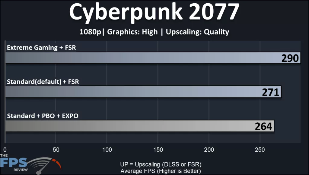GIGABYTE X870E AORUS ELITE X3D Motherboard: gaming performance: Cyberpunk 2077 1080p