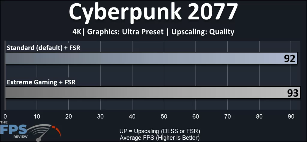 GIGABYTE X870E AORUS ELITE X3D Motherboard: gaming performance:Cyberpunk 2077 4K