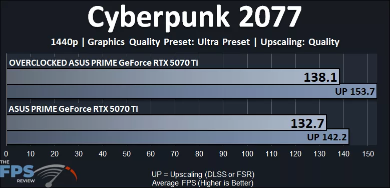 Cyberpunk 2077 1440p Performance Graph Overclocked GeForce RTX 5070 Ti
