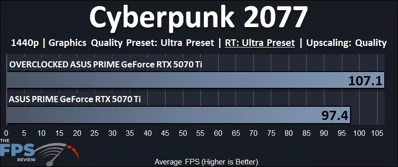 Cyberpunk 2077 Ray Tracing 1440p Performance Graph Overclocked GeForce RTX 5070 Ti