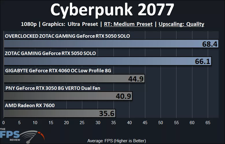 ZOTAC GAMING GeForce RTX 5050 SOLO 1080p Cyberpunk 2077 Ultra Preset Medium Ray Tracing Graph