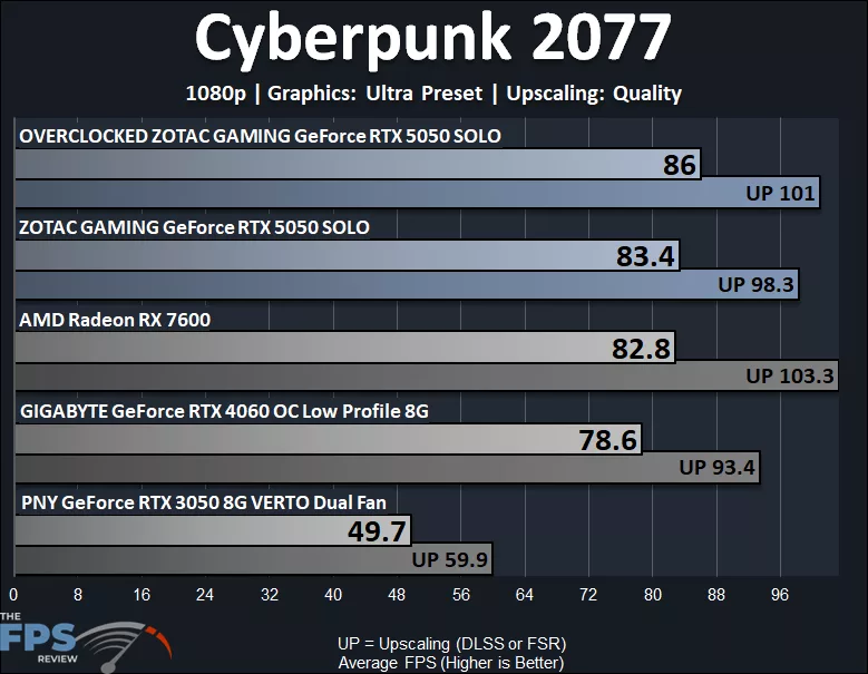 ZOTAC GAMING GeForce RTX 5050 SOLO 1080p Cyberpunk 2077 Ultra Preset Graph
