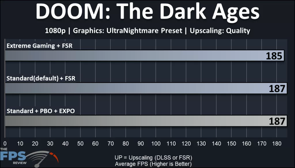 GIGABYTE X870E AORUS ELITE X3D Motherboard: gaming performance:Doom the Dark Ages 1080p