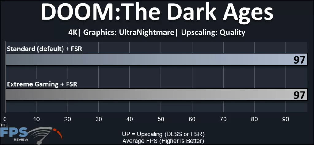 GIGABYTE X870E AORUS ELITE X3D Motherboard: gaming performance:Doom: The Dark Ages 4K
