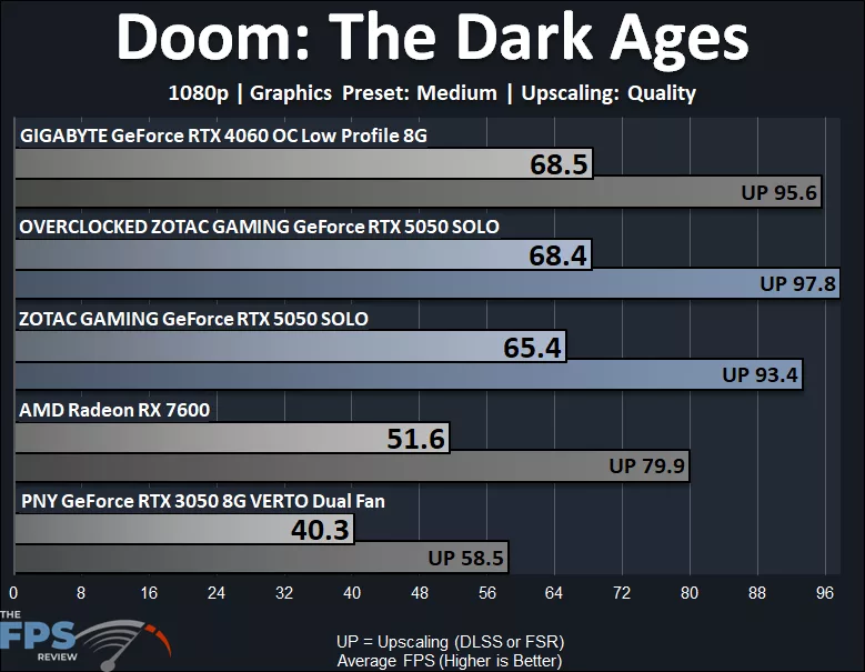 ZOTAC GAMING GeForce RTX 5050 SOLO 1080p Doom The Dark Ages Medium Preset Graph