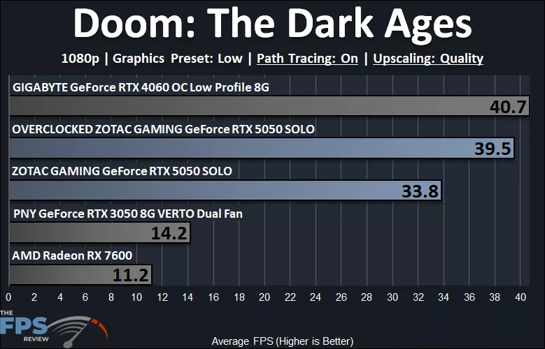 ZOTAC GAMING GeForce RTX 5050 SOLO 1080p Doom The Dark Ages Low Graphics Preset Path Tracing Graph