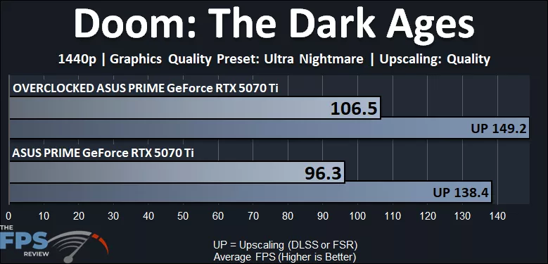 Doom: The Dark Ages 1440p Performance Graph Overclocked GeForce RTX 5070 Ti