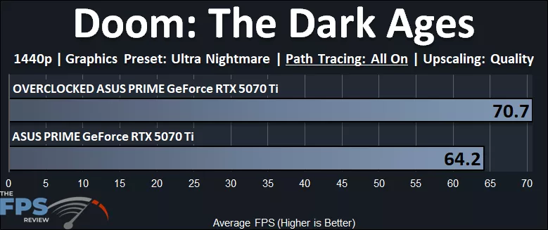 Doom: The Dark Ages Path Tracing 1440p Performance Graph Overclocked GeForce RTX 5070 Ti