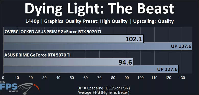 Dying Light: The Beast 1440p Performance Graph Overclocked GeForce RTX 5070 Ti