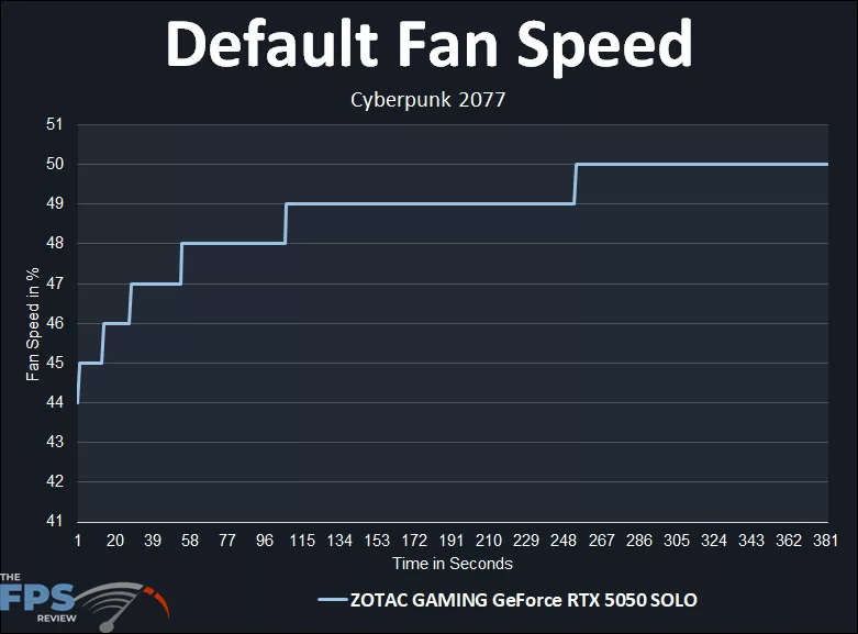 ZOTAC GAMING GeForce RTX 5050 SOLO Default Fan Speed Graph