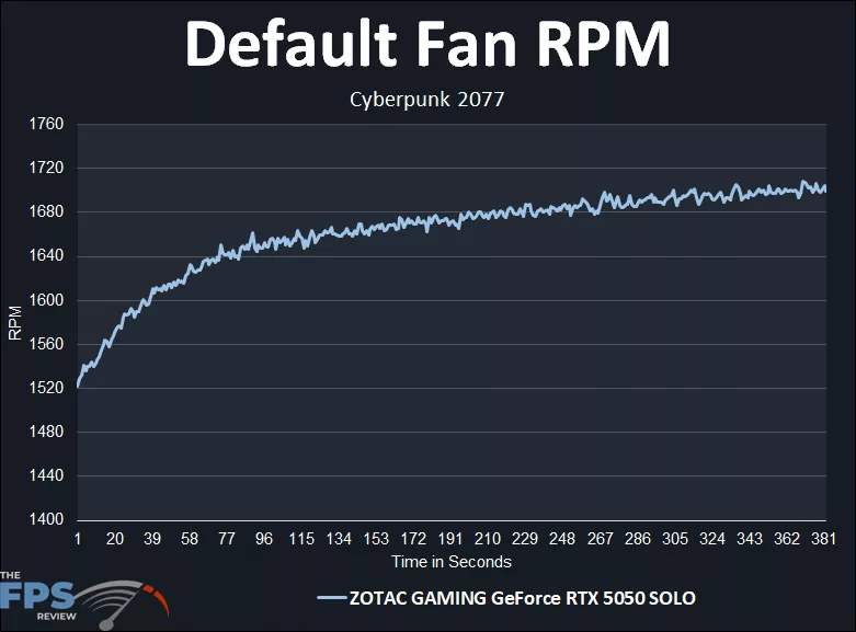 ZOTAC GAMING GeForce RTX 5050 SOLO Default Fan RPM Graph
